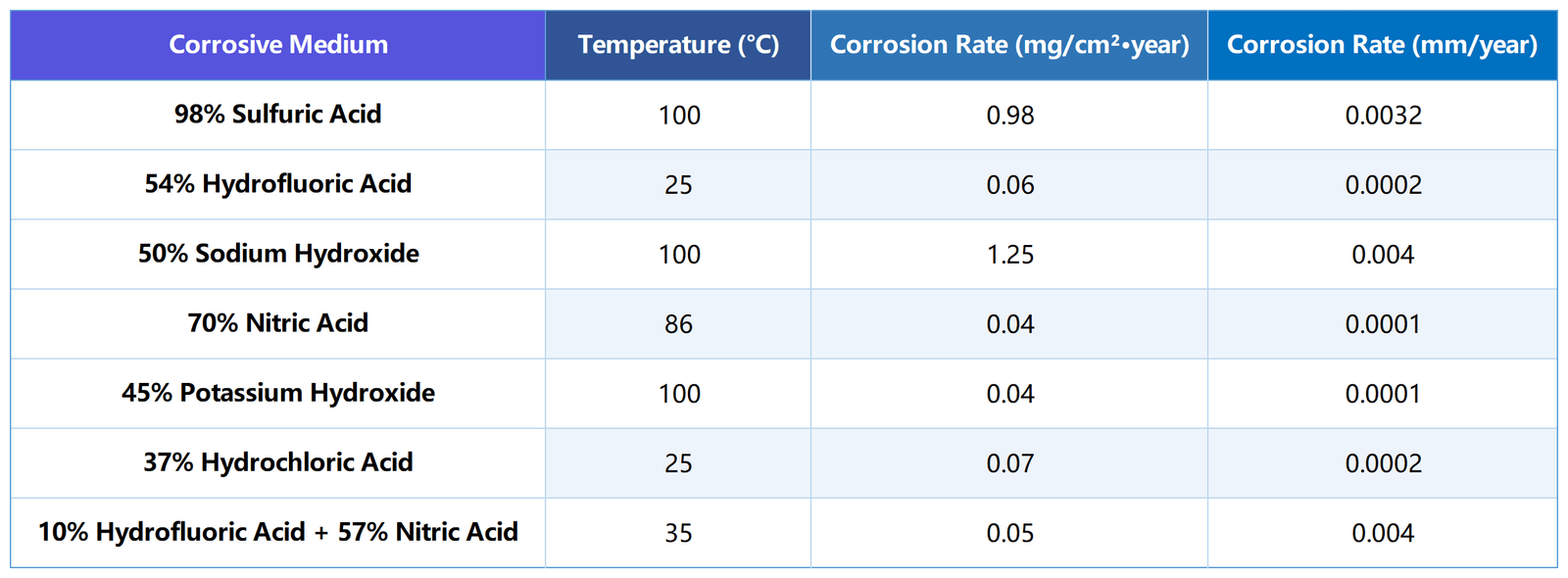 excellent corrosion resistance